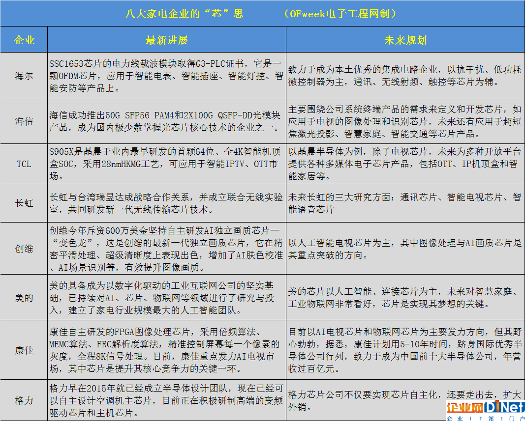 國內八大家電巨頭搶灘芯片領域，這盤棋局到底有多大？