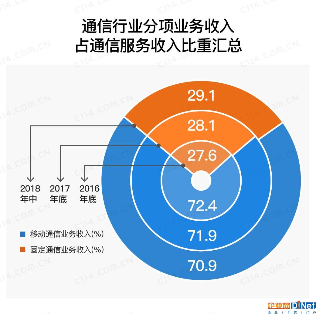 固定通信業務收入占比持續走高背后的啟示