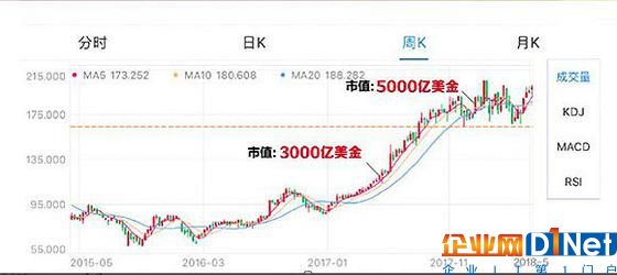 張勇任期內 阿里巴巴近三年來股價走勢圖