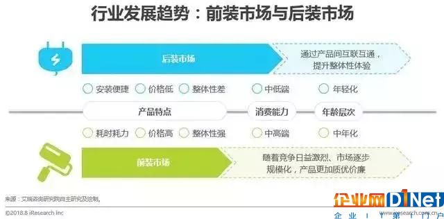 地產前、后裝市場推動智能照明發展