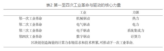 第一至四次工業革命與驅動的核心力量