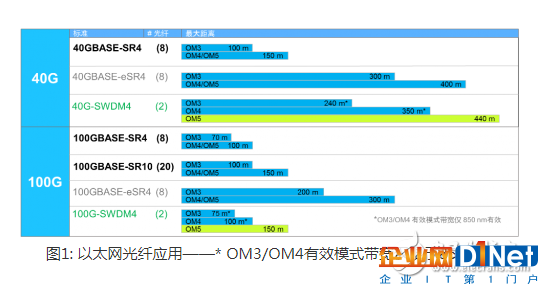 MPO連接器：為應用選擇最佳的多模連接器，滿足數據中心設計需求