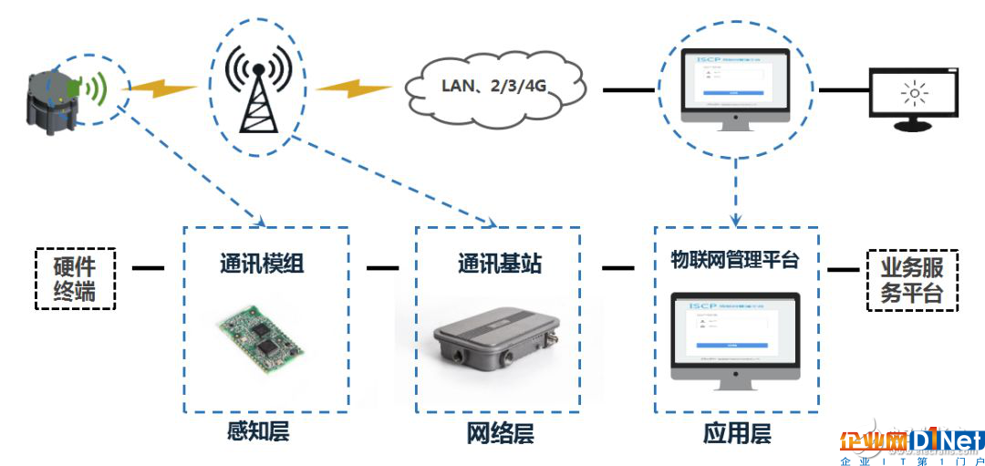 物聯(lián)網(wǎng)場景中的通信協(xié)議介紹