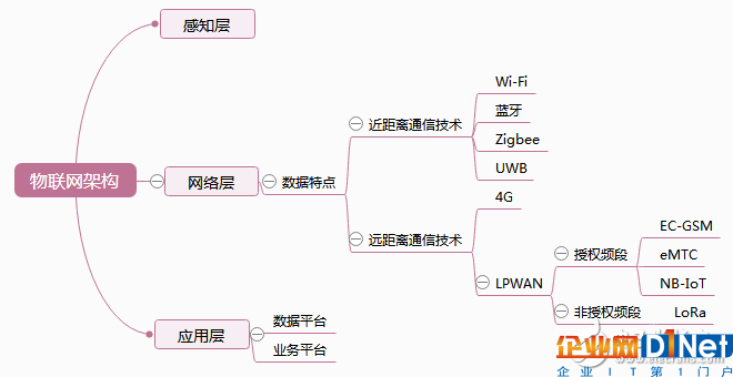 物聯(lián)網(wǎng)場景中的通信協(xié)議介紹