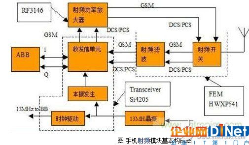 手機射頻模塊驅動程序 淺談手機射頻芯片的作用