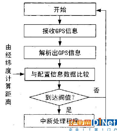 移動通訊技術和GPS技術相結合設計公交車智能報站系統