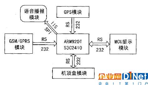 移動通訊技術和GPS技術相結合設計公交車智能報站系統