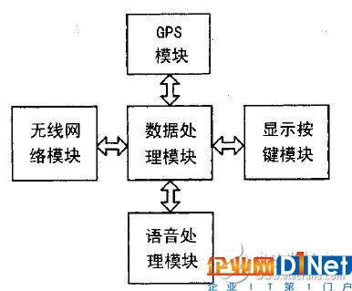 移動通訊技術和GPS技術相結合設計公交車智能報站系統