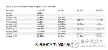 如今的WiFi發(fā)展到什么程度？是什么讓我們越來越離不開WiFi呢？