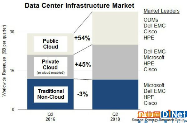 Synergy：公有云和服務器推動數據中心市場季度增長28%