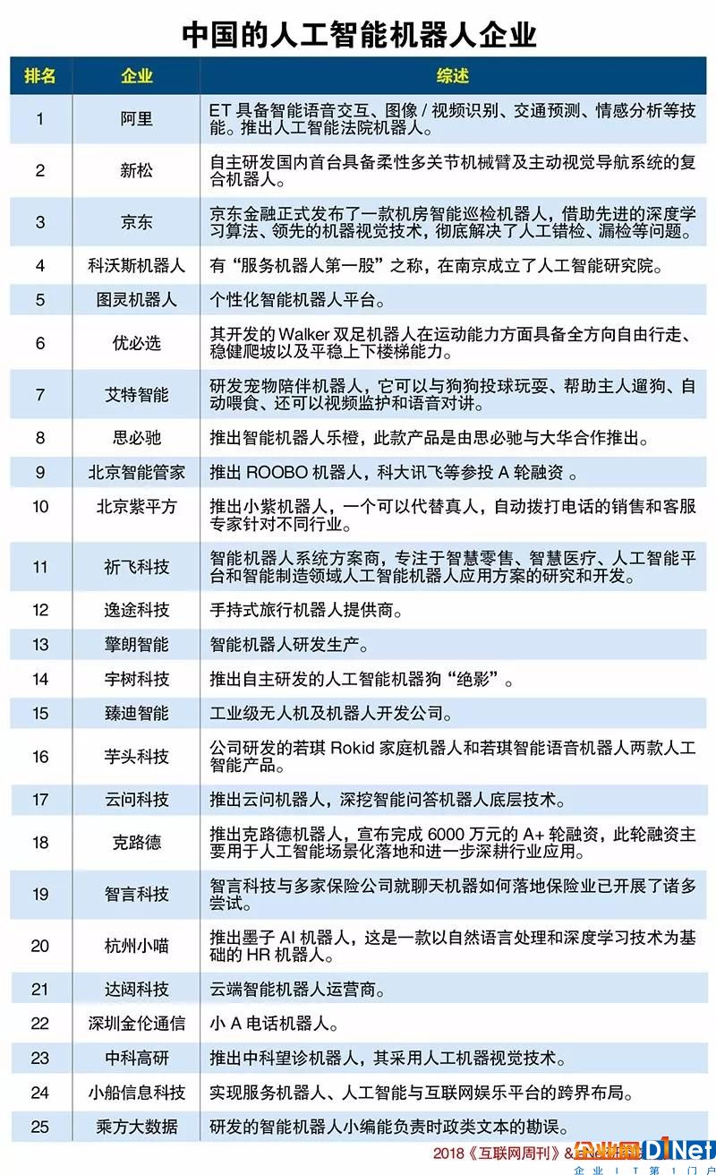 中國的人工智能機器人企業