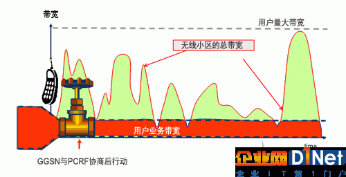 寬帶移動數(shù)據(jù)網絡的QoS保障技術將可為運營商帶來怎樣的好處