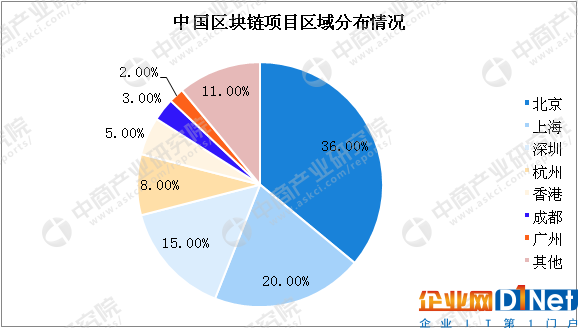 北上深杭，中國區塊鏈的未來