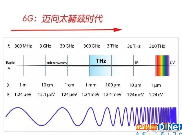 5G還沒正式商用，6G又來了？