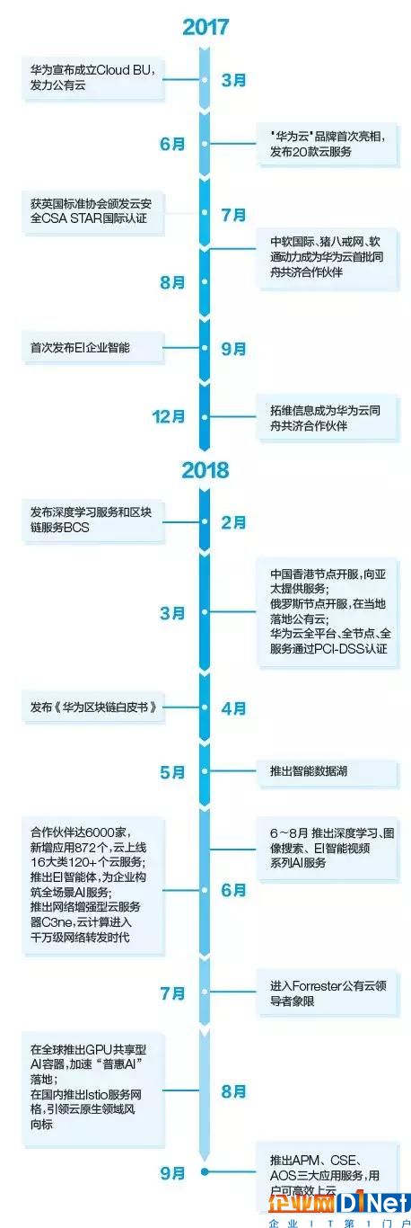 華為云自投芯片和AI，僅一年進入公有云領導者象限，收入增7倍