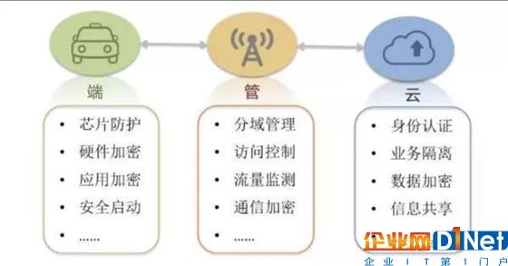 車聯網+時代，車聯網需要哪些關鍵技術？趨勢將會如何？