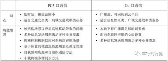 車聯網+時代，車聯網需要哪些關鍵技術？趨勢將會如何？