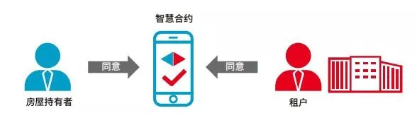 通過區塊鏈技術，能否改變房產租賃行業現狀？