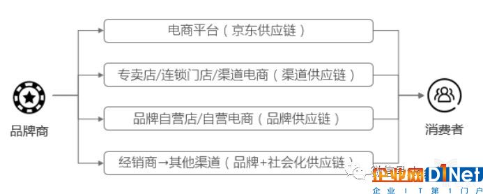 家電網購市場分布情況