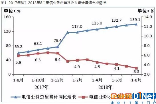 8月電信業務總量及收入累計增速完成情況