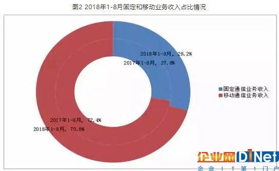 固定和移動業務收入占比情況