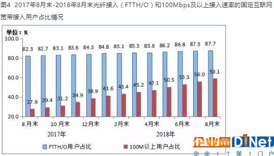 速率的固定互聯網寬帶接入用戶占比情況