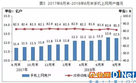 手機上網用戶情況