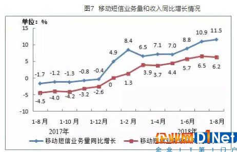 移動短信業務量和收入同比增長情況