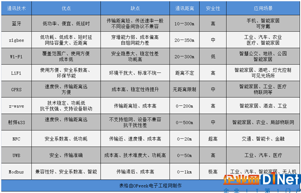 常見的十大無線通訊技術(shù)優(yōu)劣及應(yīng)用場景