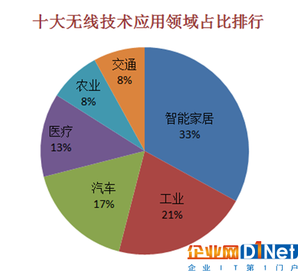 常見的十大無線通訊技術(shù)優(yōu)劣及應(yīng)用場景