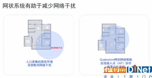 家庭網絡無法全覆蓋這一難題有望被網狀網絡Wi-Fi終結