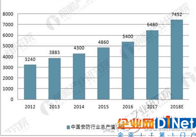 安防產業始終保持高增長態勢，總產值已經超過6000億  