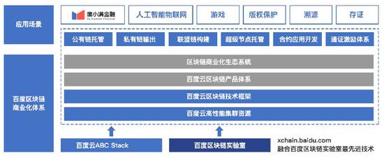 圖：百度云區(qū)塊鏈產(chǎn)品系列示意圖