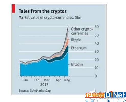 區塊鏈技術還面臨著哪些挑戰？