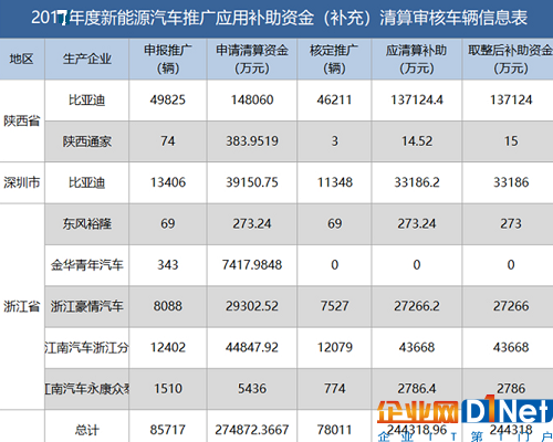 新能源資金清算公布，有人裸泳，有人擺脫補貼依賴......