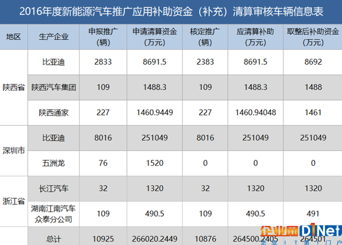 新能源資金清算公布，有人裸泳，有人擺脫補貼依賴......