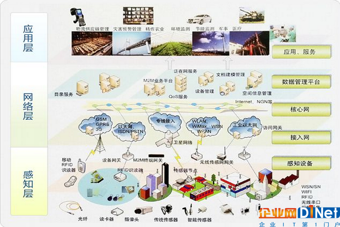 關于物聯網的概念及框架結構