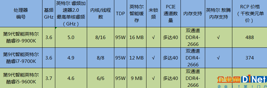 英特爾酷睿第9代處理器正式發(fā)布，走向主流芯片8核時(shí)代