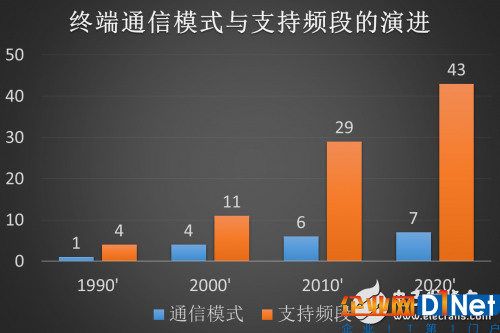 5G通信即將到來(lái)，射頻前端面臨那些挑戰(zhàn)