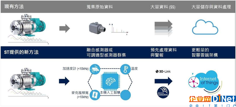 智慧生活從傳感器開始 軟硬結合打造最佳應用系統