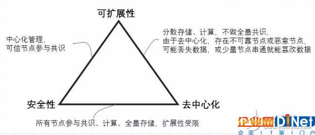 區(qū)塊鏈的可擴(kuò)展性問(wèn)題及原因分析