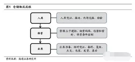 搶占物流產業風口，設備全面智能化升級