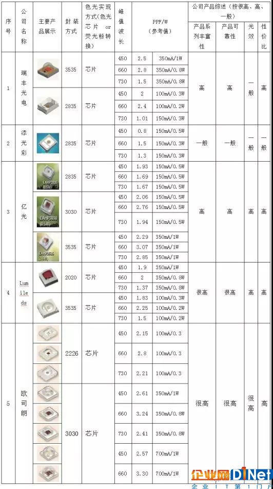 植物照明封裝廠的技術發展狀況與競爭格局