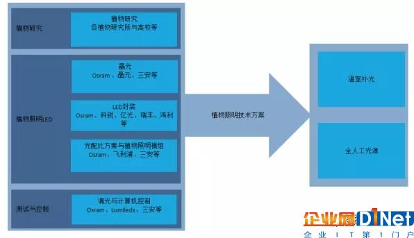 植物照明封裝廠的技術發展狀況與競爭格局