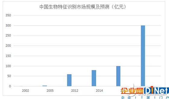 分析生物識別技術的現狀及在各領域的應用