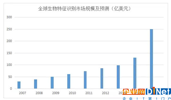 分析生物識別技術的現狀及在各領域的應用