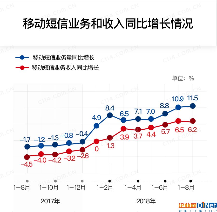 增值業務APP化趨勢下，運營商需加大權益營銷力度