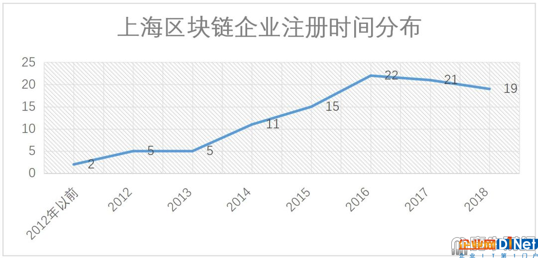 創業者正在遠離，無幣區塊鏈能拯救上海嗎？