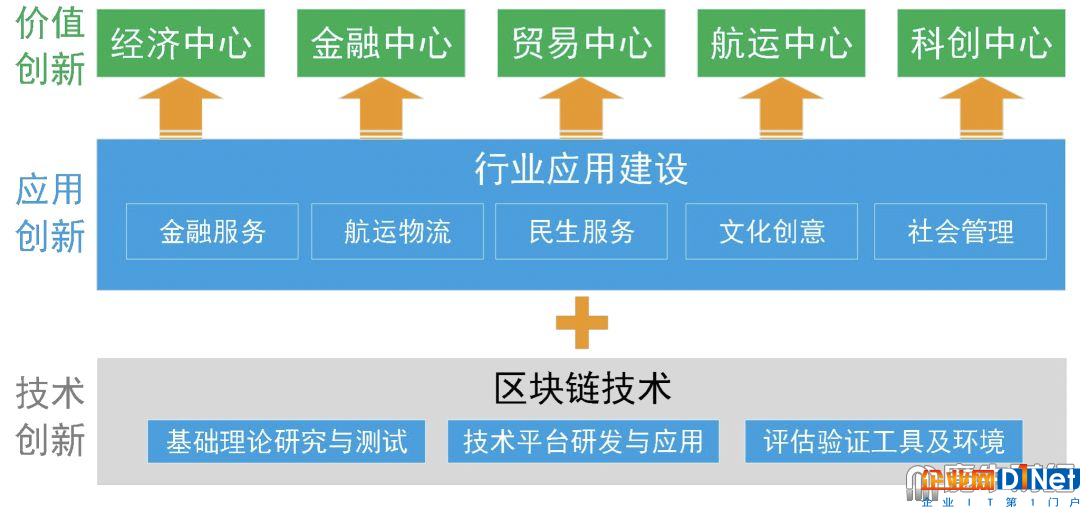 創業者正在遠離，無幣區塊鏈能拯救上海嗎？