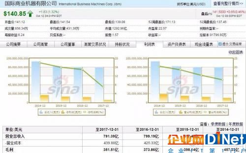 IBM傾注區塊鏈，尋找增長新機遇